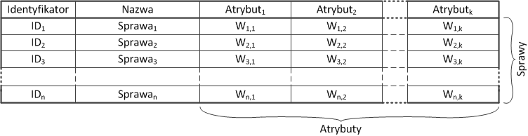 Tabela zawierająca sprawy i atrybuty